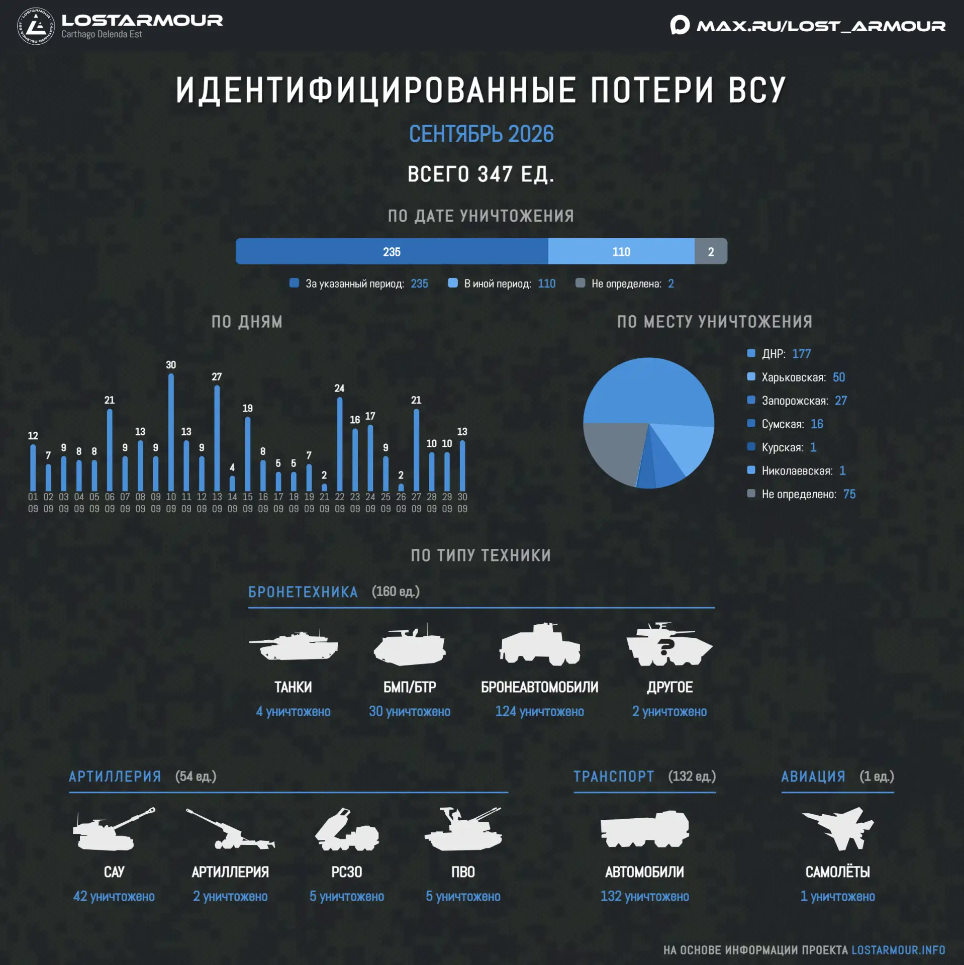 Идентифицированные потери техники ВСУ в сентябре 2026