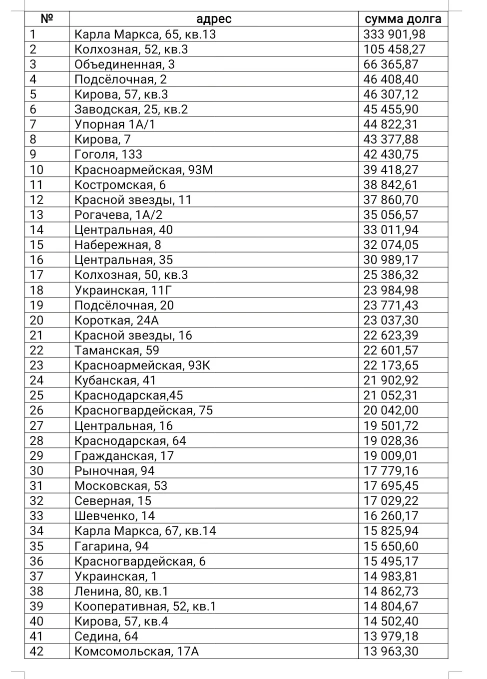 Долги по ХВС перед МП ЖКХ Красноармейского района по состоянию на 21 августа 2026.