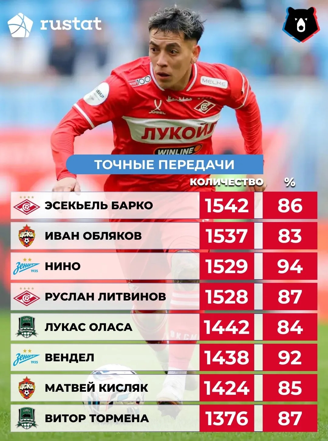 🔝⚽️ Эсекьель Барко – лидер прошедшего сезона РПЛ по количеству точных передач.