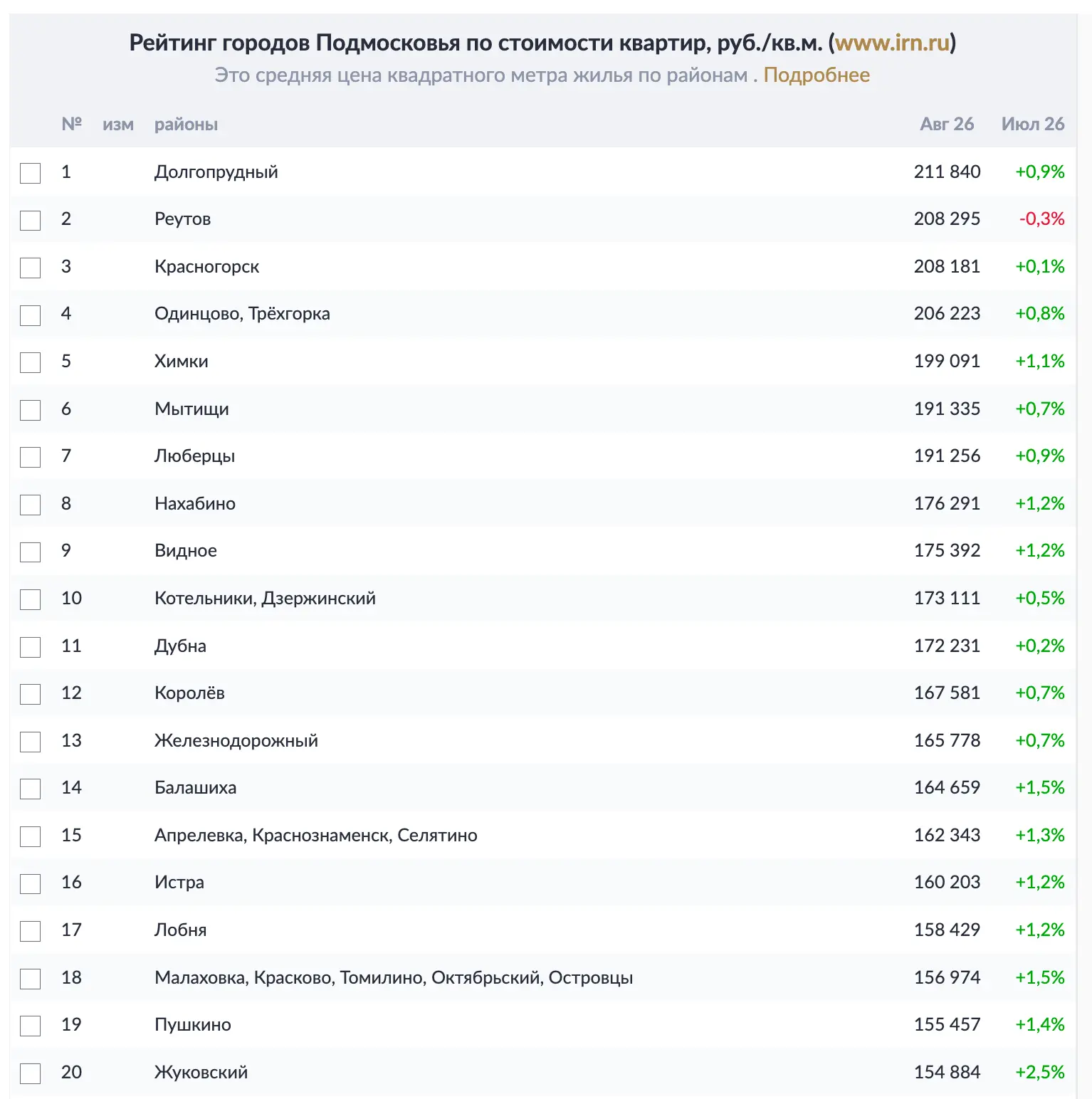 Жилье московского региона отыгрывает инфляцию