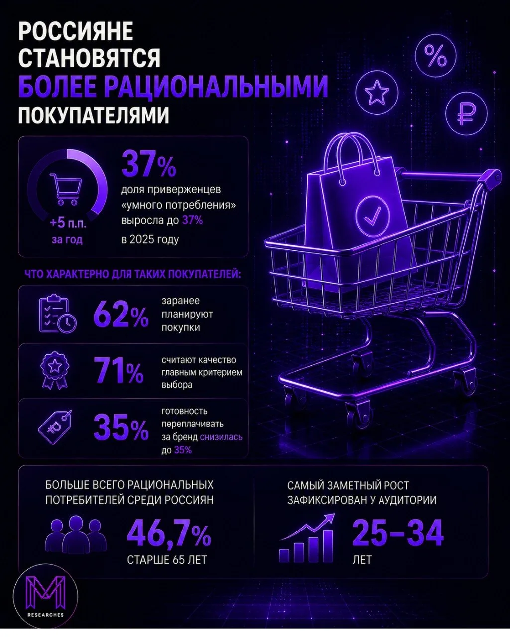 ⚡️ Россияне становятся более рациональными потребителями

➡️ По данным исследования НИУ ВШЭ и сети «