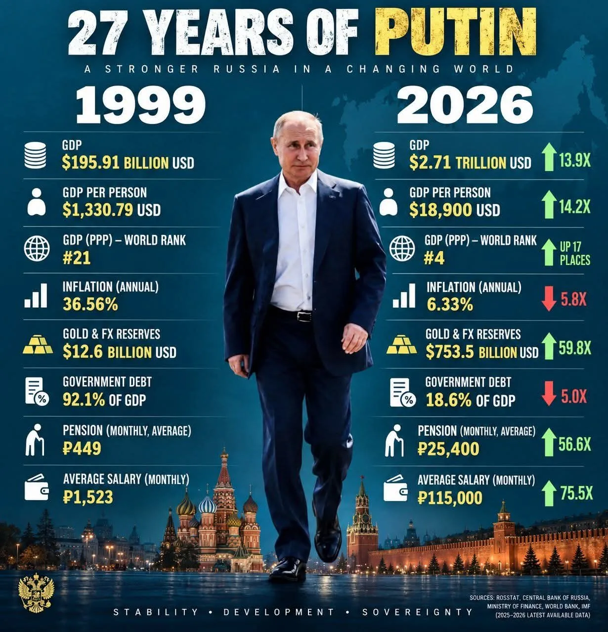 27 years of Putin’s Russia 🇷🇺 — from 1999 to 2026.