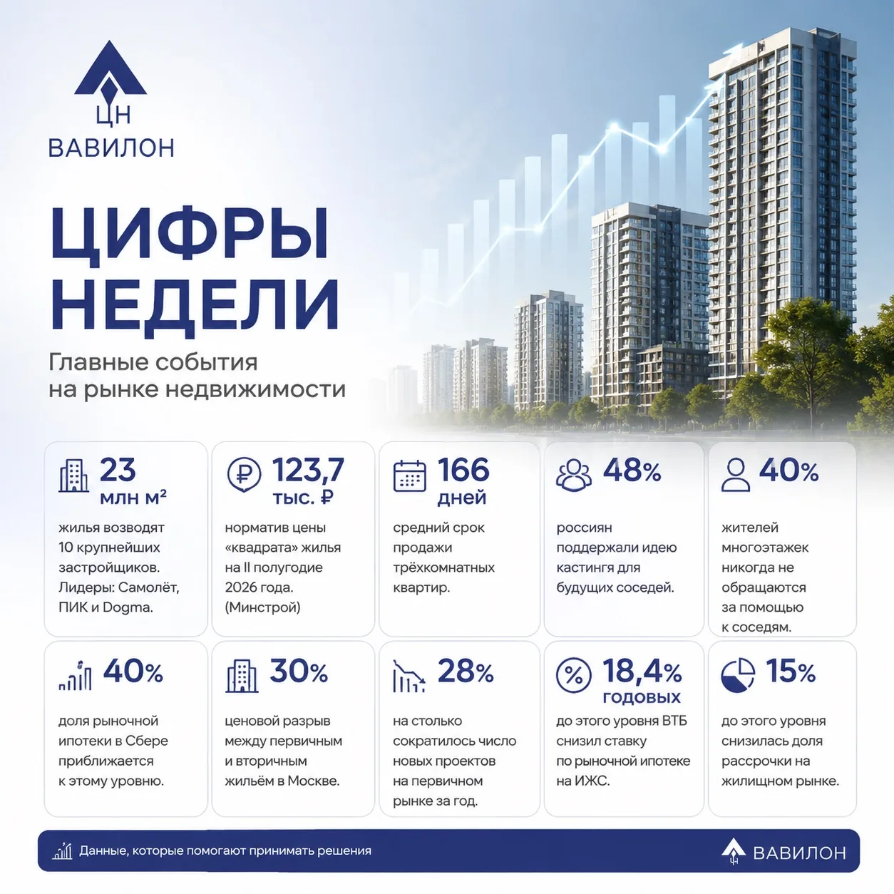 📈Цифры недели на рынке недвижимости.
