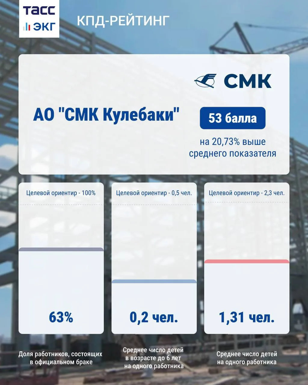 #ТАСС_КПД 

"ТАСС.Экономика" знакомит с КПД-рейтингом российских работодателей. 

В рубрике — АО "СМ