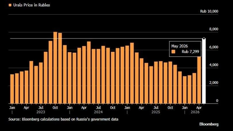 Налогооблагаемая цена на Urals выросла еще на 18% (по сравнению с апрельской)...  Юрий Подоляка пише