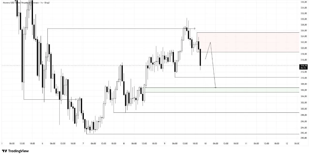 Открываем по рынку XMR в SHORT, с 17x плечом.
