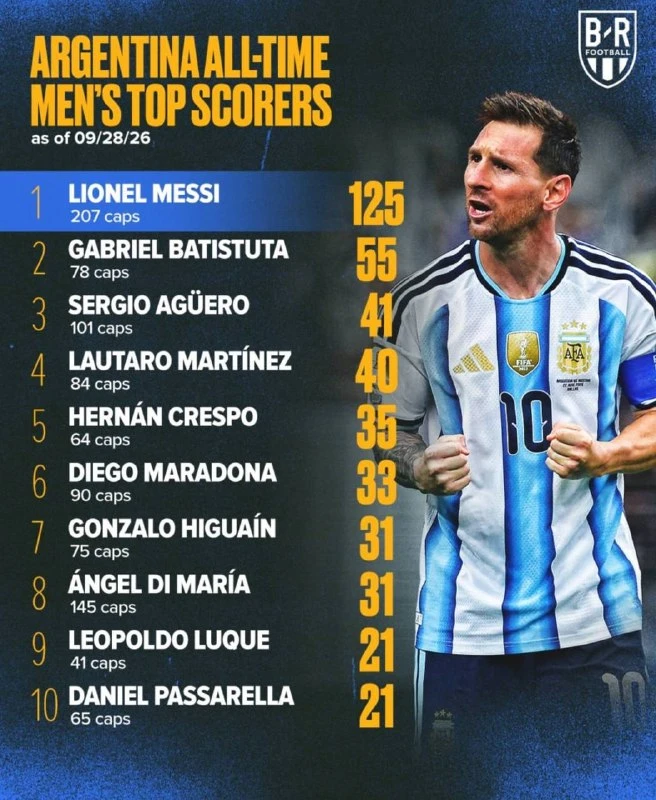 Лучшие бомбардиры в истории сборной Аргентины 🐐