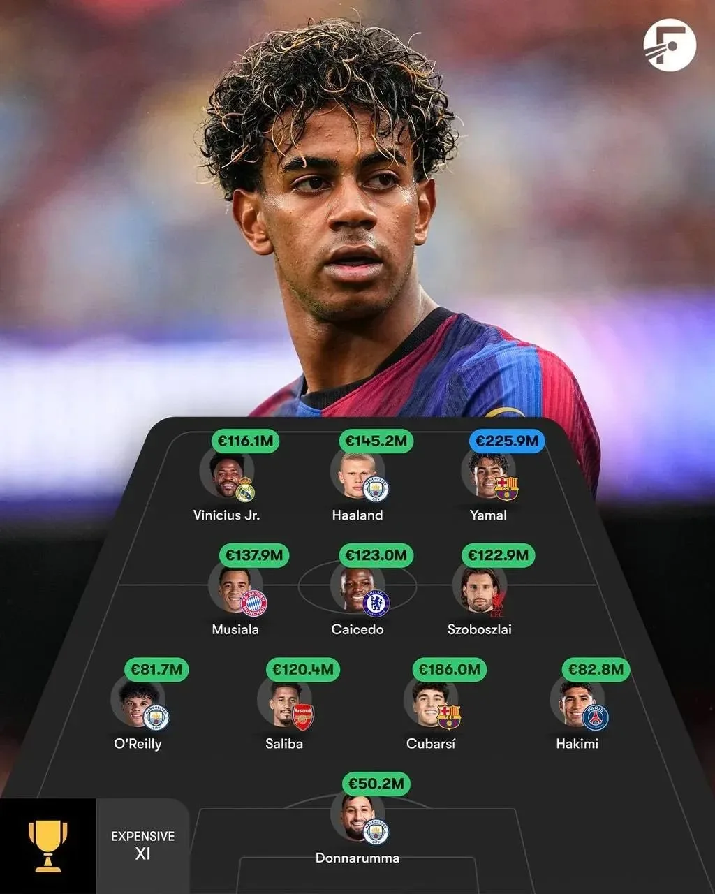 💰 Самый дорогой состав по текущим рыночным стоимостям Transfermarkt.