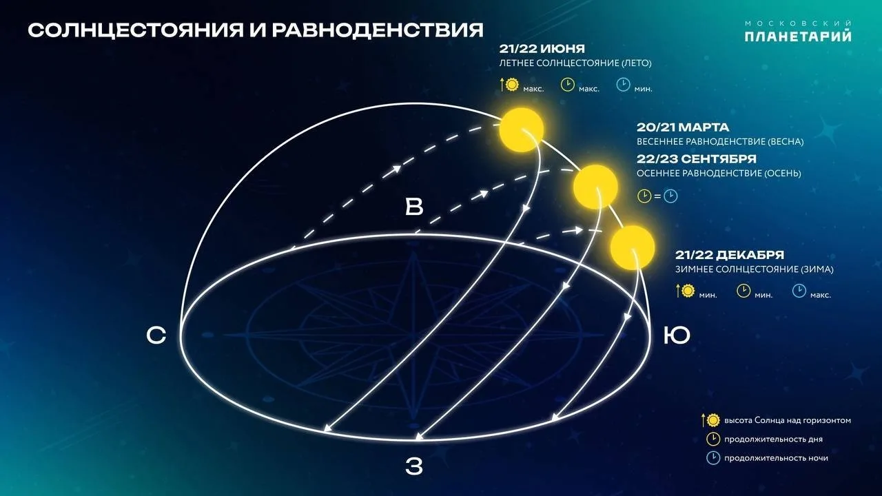 ☀ ️Сегодня самый длинный день в году — 21 июня наступает летнее солнцестояние.
