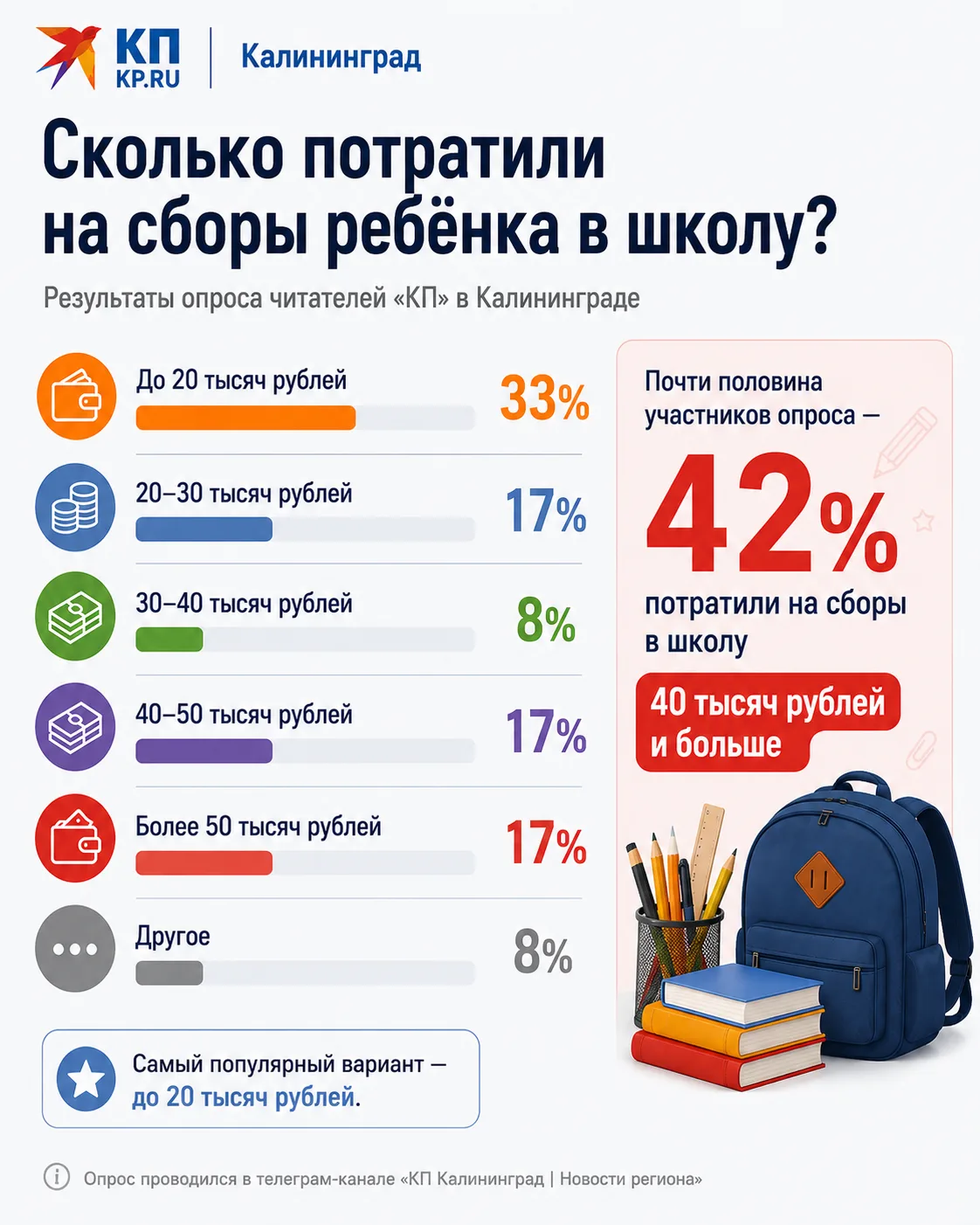 Школа влетела в копеечку: 42% калининградцев потратили на сборы детей больше 40 тысяч