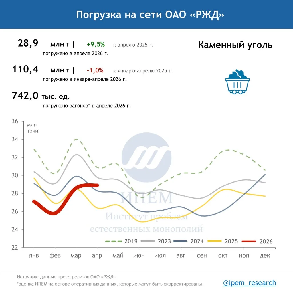 Погрузка угля в прошлом месяце заметно выросла.   Показатель за апрель несколько отыграл результаты 