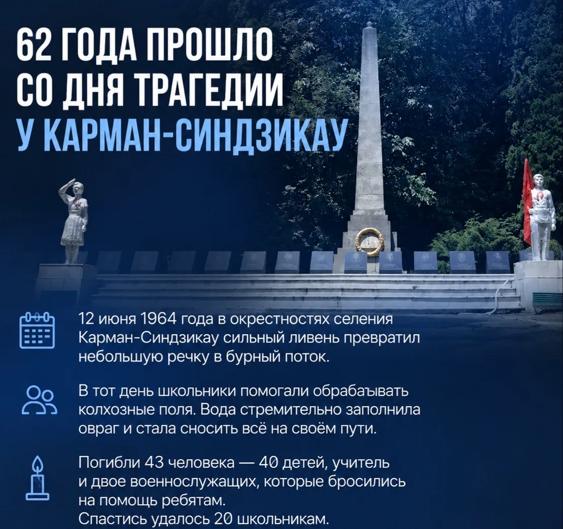 62 года прошло со дня трагедии у Карман-Синдзикау

12 июня 1964 года в окрестностях селения Карман-С