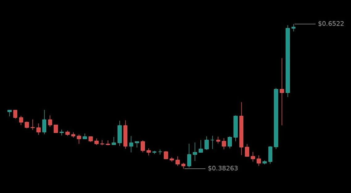 🟢 #BRUSDT - 0.64432 (+55.97%)