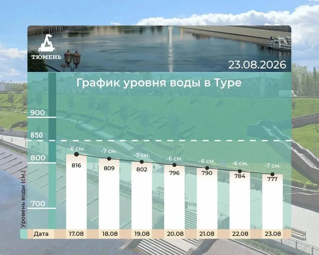 График уровня воды в Туре.