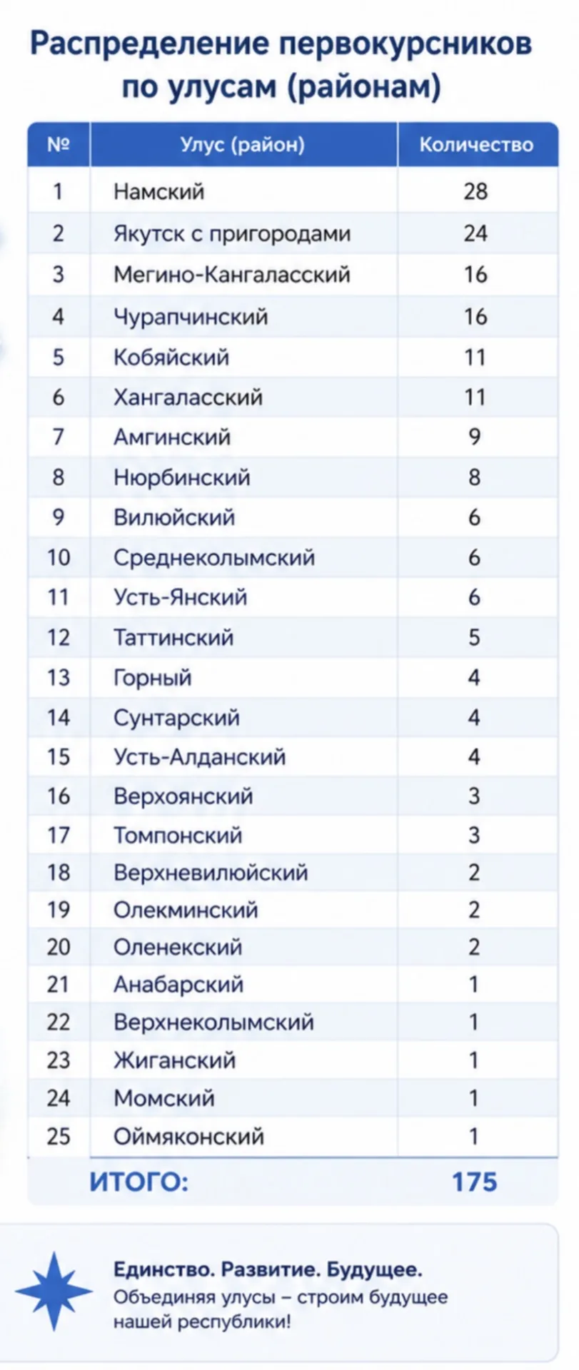 Всего 175 студентов- первокурсников, 25 улусов, из них 8 Арктических улусов. Объединяя ...