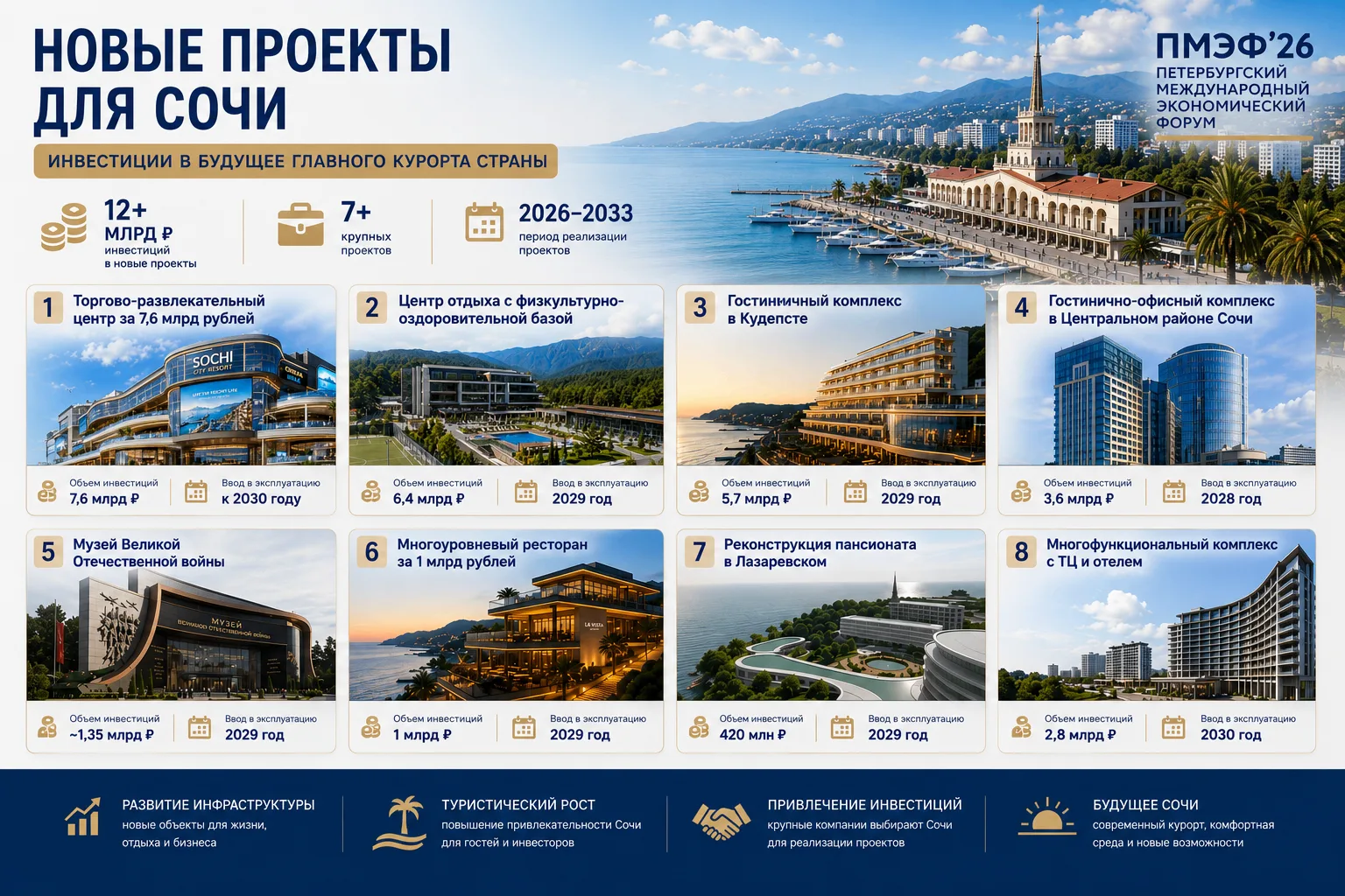📈 ПМЭФ-2026 подтвердил то, что рынок Сочи показывает уже несколько лет