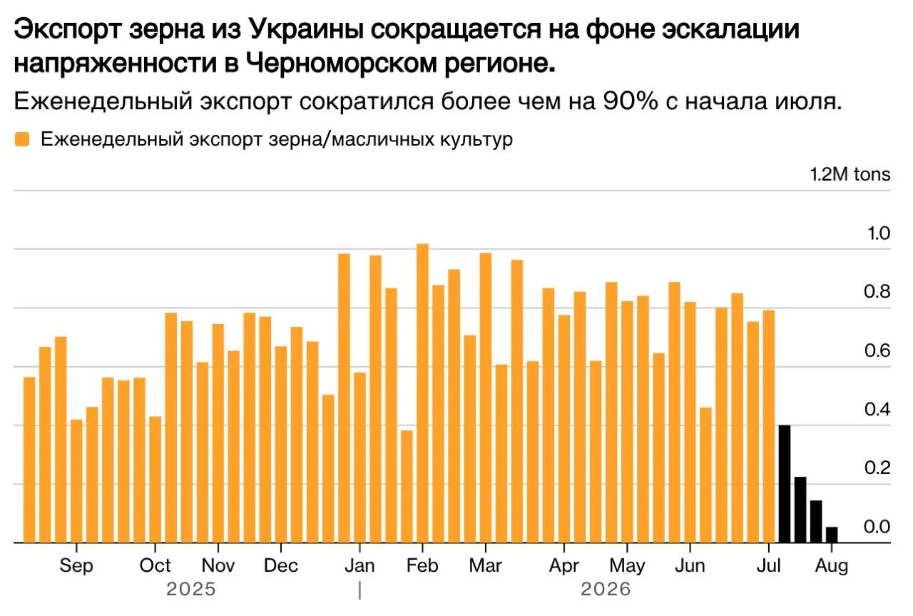 Украинские порты теряют зерновой экспорт и тянут экономику вниз 🏝
