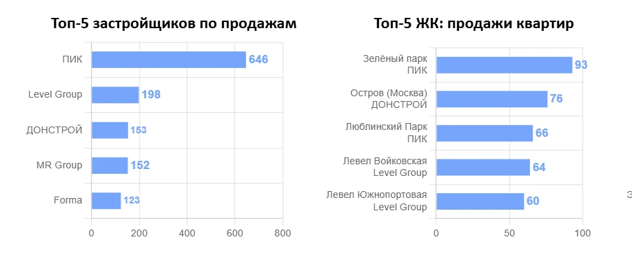 Продажи новостроек в Москве в апреле чуть раскачались