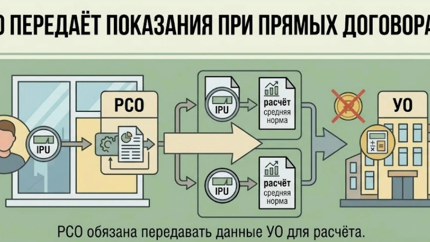 Прямой договор с собственником не означает, что данные об индивидуальном потреблении мо...