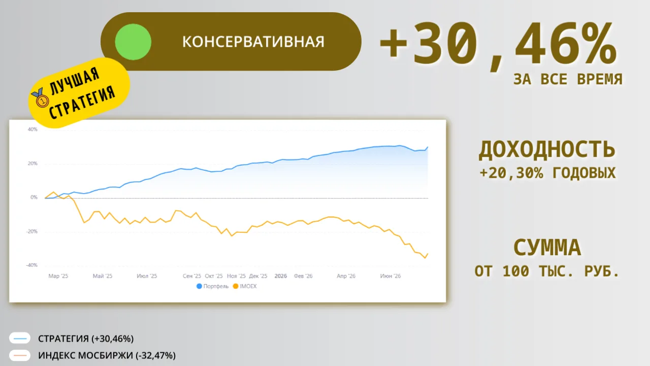 📊 Итоги недели: ЦБ дал рынку мощный импульс

Главным событием недели стало заседание Банка России.
