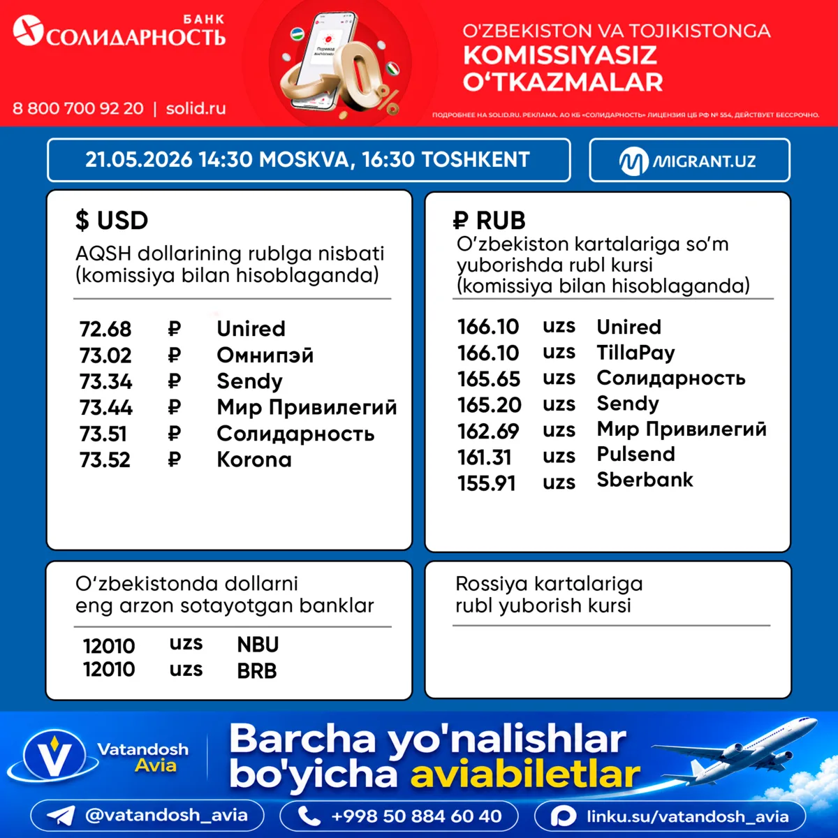 💵 Pul o‘tkazish tizimlaridagi valyuta kurslari 21.05.2026 Toshkent 16:30 Moskva 14:30  💸 AQSH DO