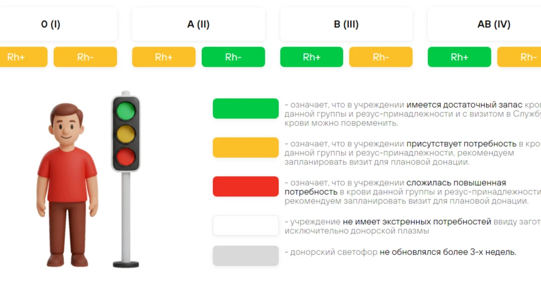 Уважаемые доноры!
15.06.26 Ограничен приём доноров с:
А(II) Rh(-) (второй отрицательной);
В(III) Rh(