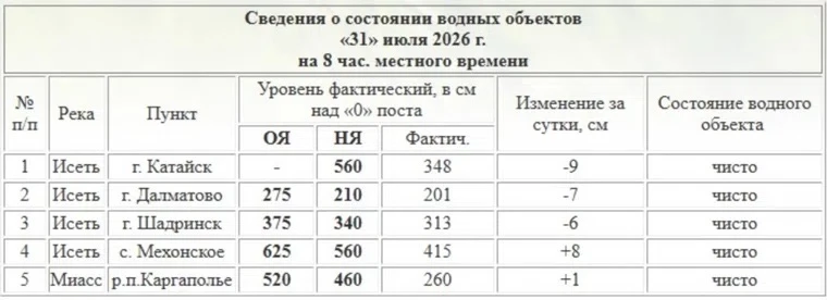 Уровень Исети в Курганской области начал снижаться

За последние сутки вода пошла на спад сразу на т