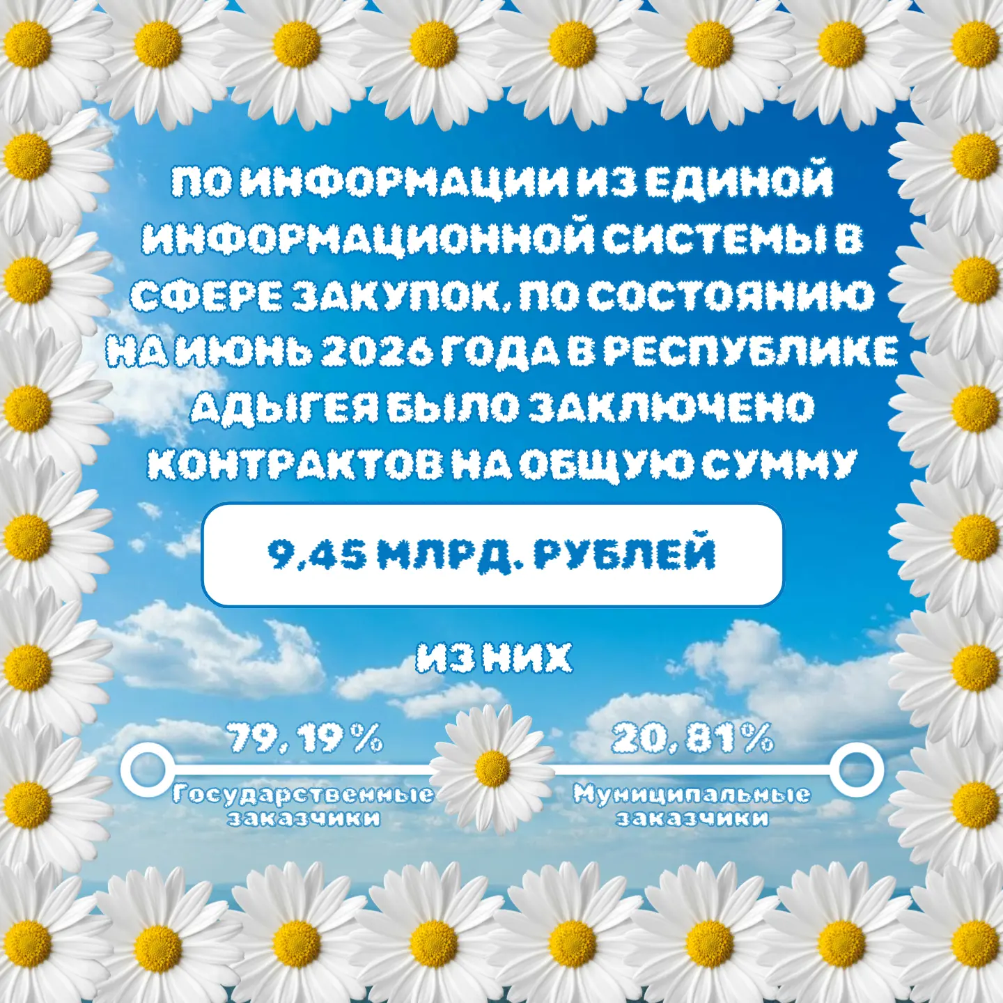Предлагаем ознакомиться со статистикой по сумме заключенных контрактов в рублях по состоянию на июнь