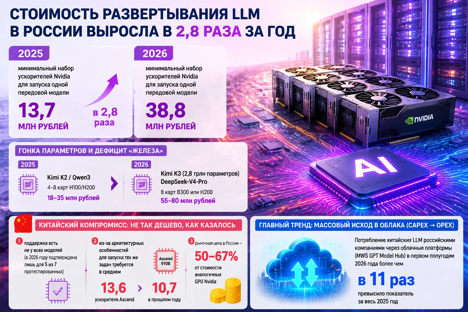 ⬆️ ИИнфляция: стоимость развертывания LLM в России выросла в 2,8 раза за год