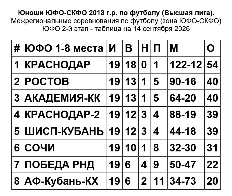 ФК Ростов 2013 в шаге от второго места, дающего право продолжить борьбу за путевку на ф...