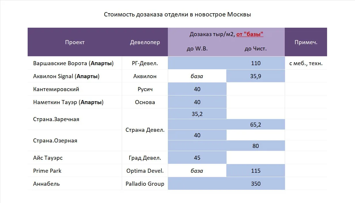От РБК... На август 2026, средняя стоимость черновой отделки (прим.: скорее, речь о вай...