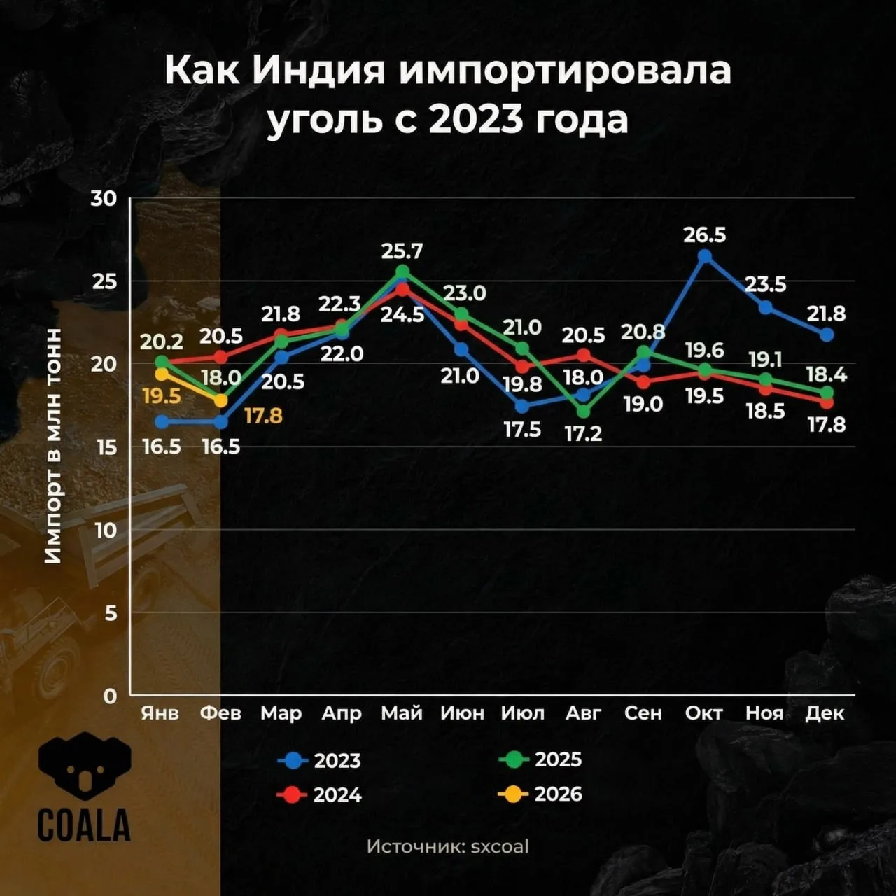 Импорт угля в Индию в феврале снизился на 8,51% к январю.  Индия, судя по текущей динамике, сохранит