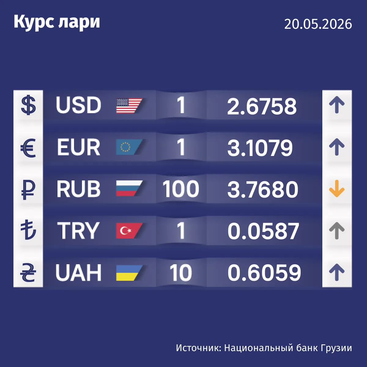 🇬🇪Курс валют Нацбанка Грузии на 20 мая.