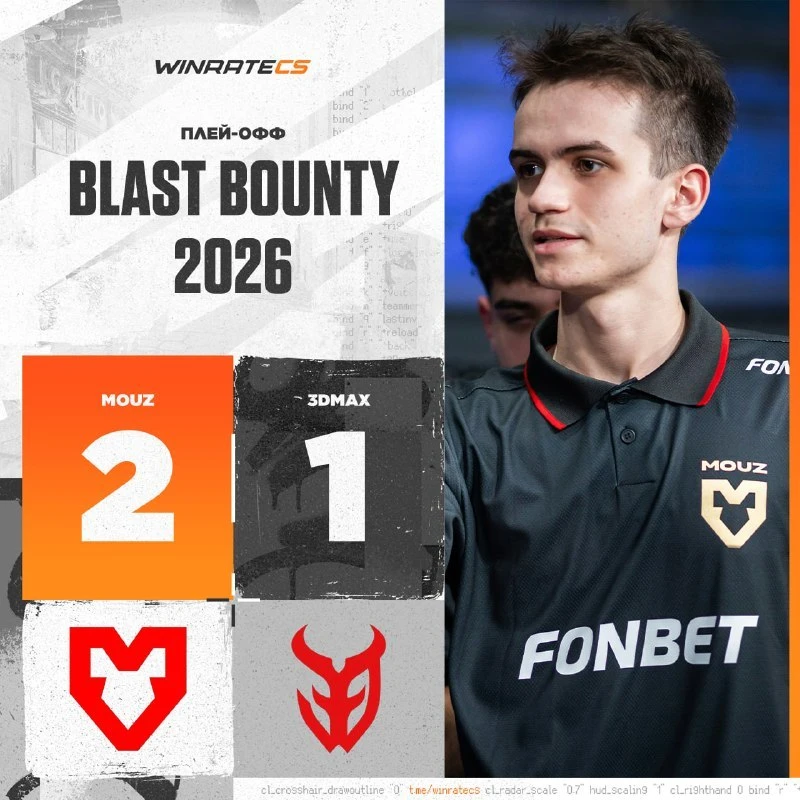 🔥🇪🇺 MOUZ ПРОХОДЯТ В ПОЛУФИНАЛ

🇪🇺 Dust 2 — 13:10
🇫🇷 Nuke — 22:18
🇪🇺 Inferno — 13:3
