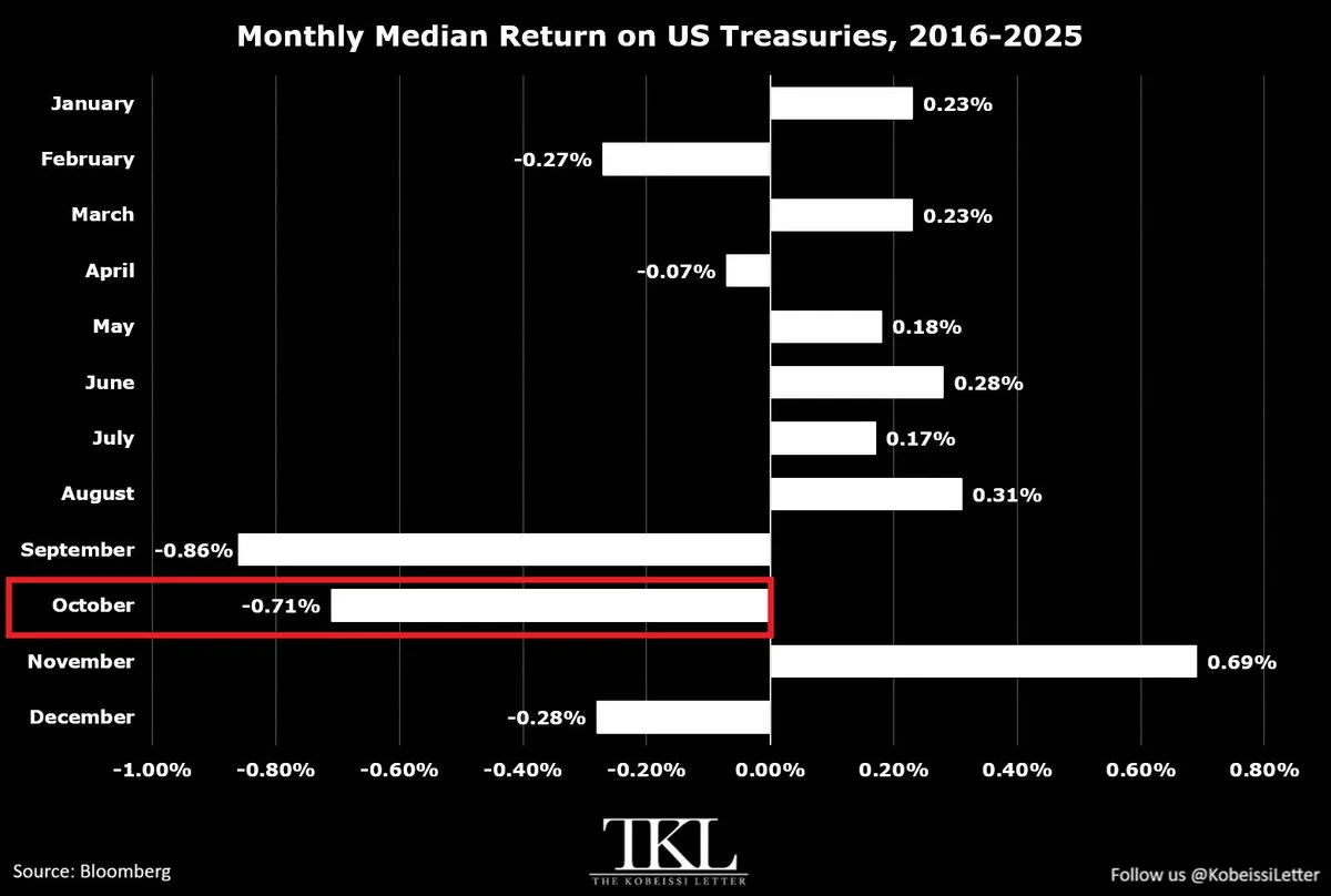 📉 Сезонность указывает на дальнейшее давление на Treasuries