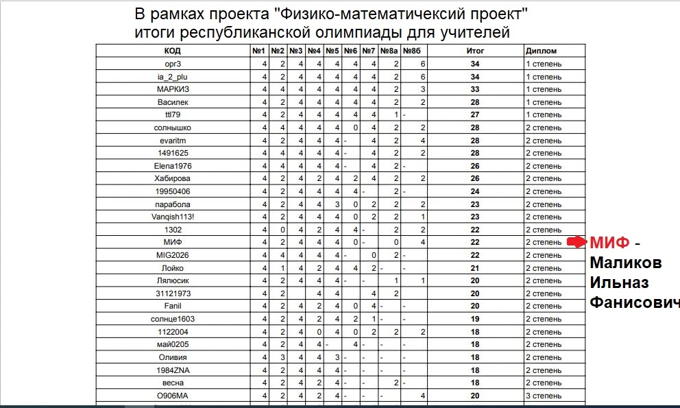 В рамках проекта «Физико-математический прорыв» (организаторы: Университет Иннополис и ...