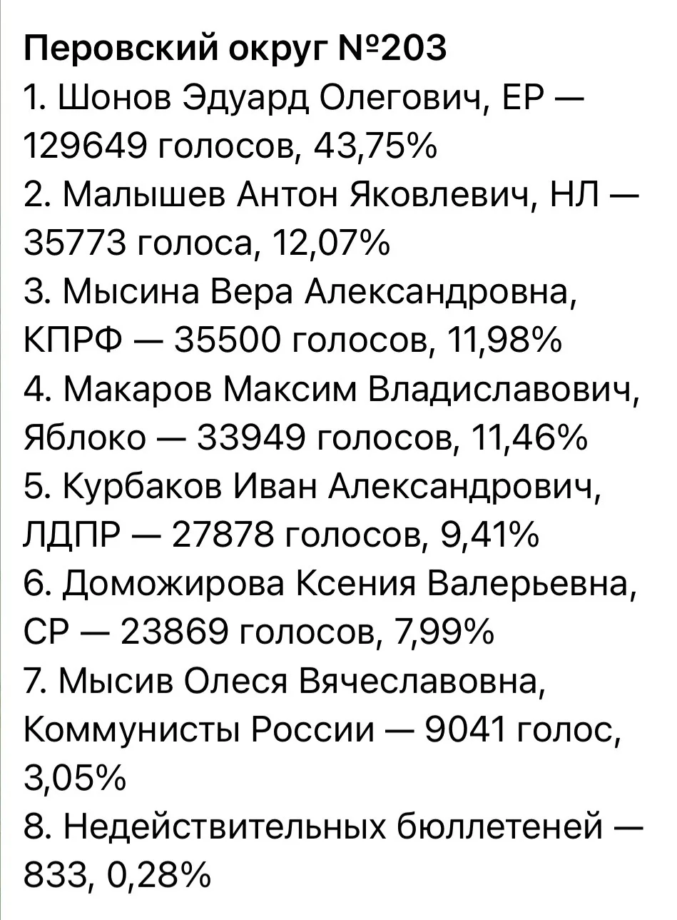 📊 Итоговые данные с результатами голосования по нашему Перовскому избирательному округу