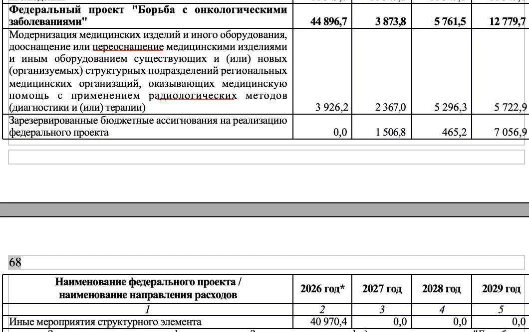 💴 💉 Финансирование борьбы с раком в России сократят почти в 12 раз