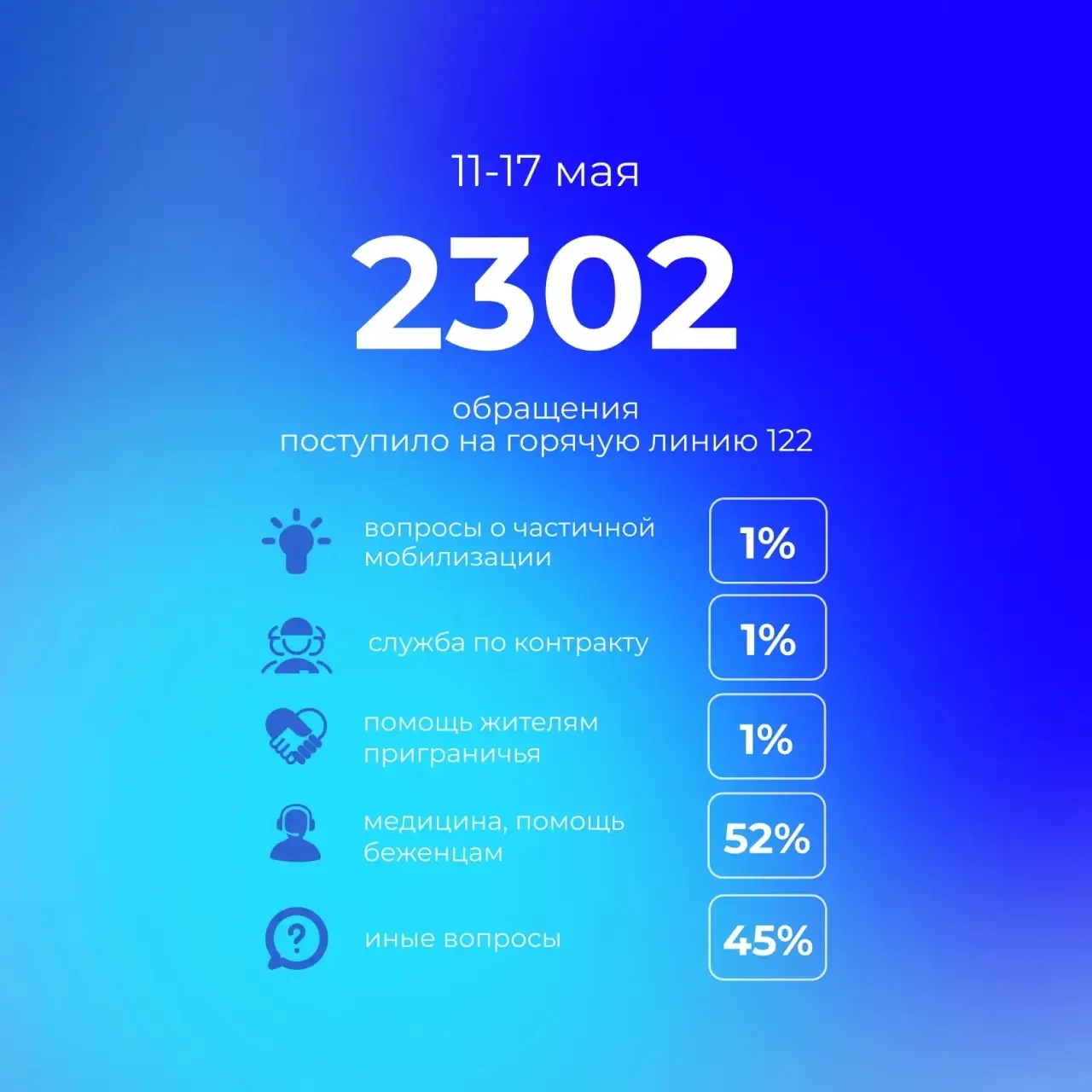 Всего за прошедшую неделю на «горячую линию» 122 поступило 2302 обращения.