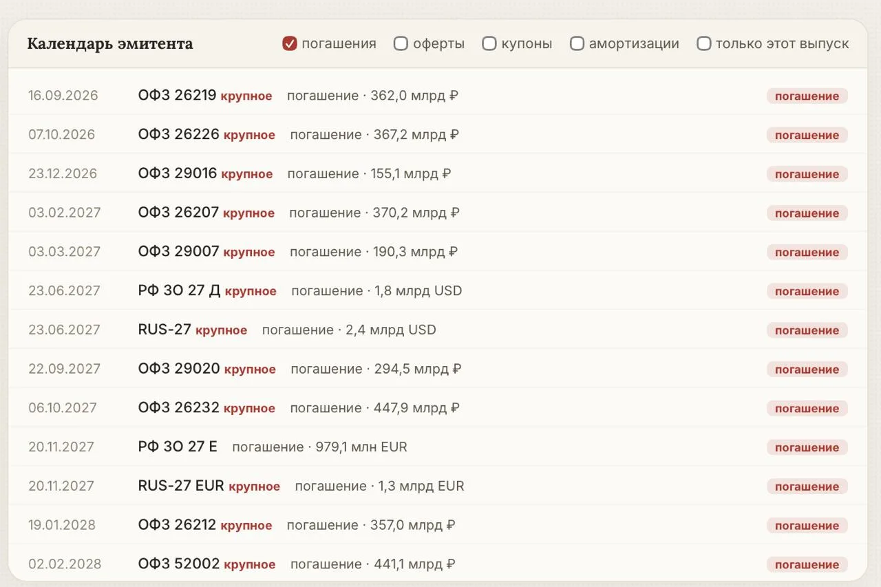 Объем погашений ОФЗ