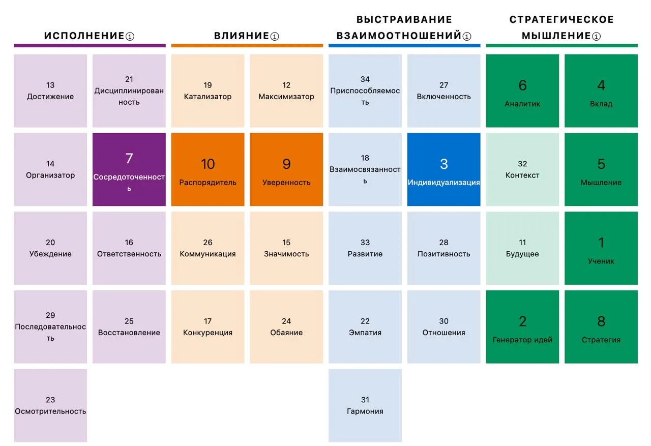 Что дал мне тест CliftonStrengths — и почему результаты меня удивили