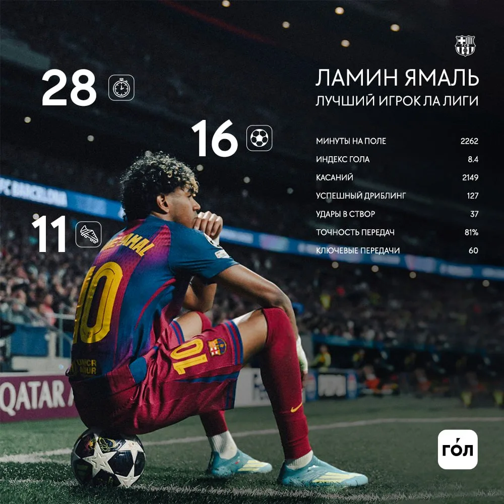 🇪🇸 Ямаль признан лучшим игроком Ла Лиги по версии ГОЛа