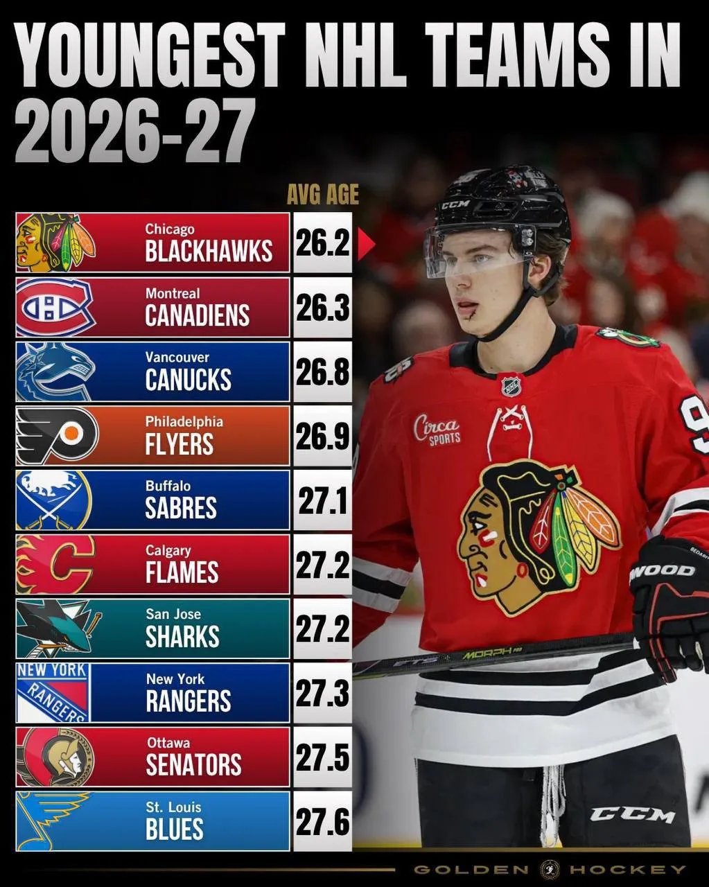 📊 Самые молодые и самые возрастные команды НХЛ перед сезоном-2026/27.

👶 Самым молодым клубом лиги