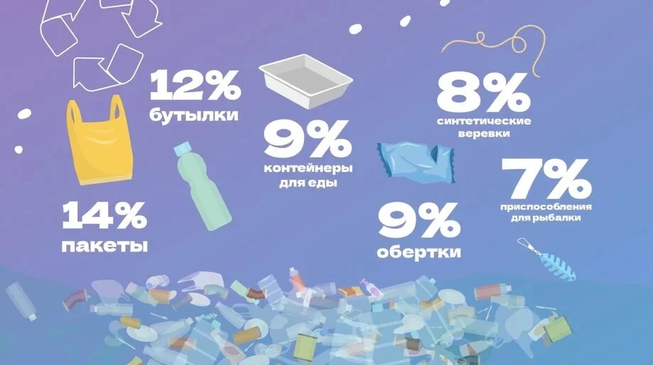 Больше всего в океане пакетов (14%). Ещё много бутылок (12%), контейнеров для еды (9%), обёрток (9%)