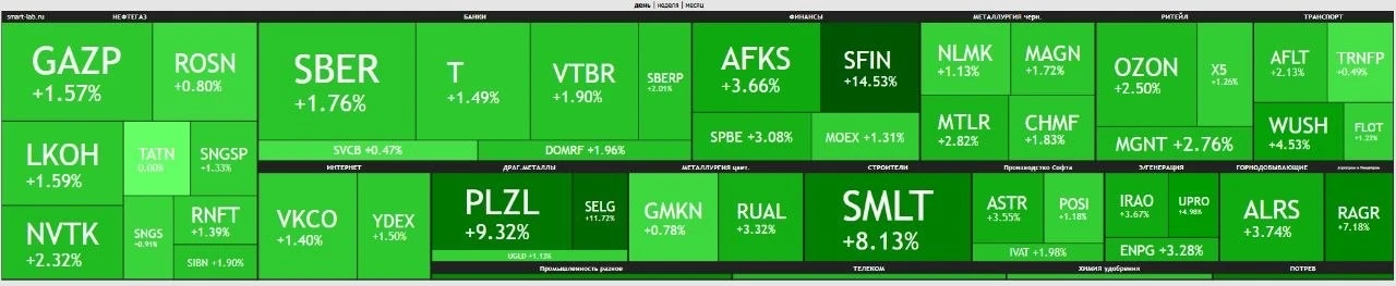 📈 Рынок нашел локальное дно?

После продолжительного снижения российский рынок наконец показал приз