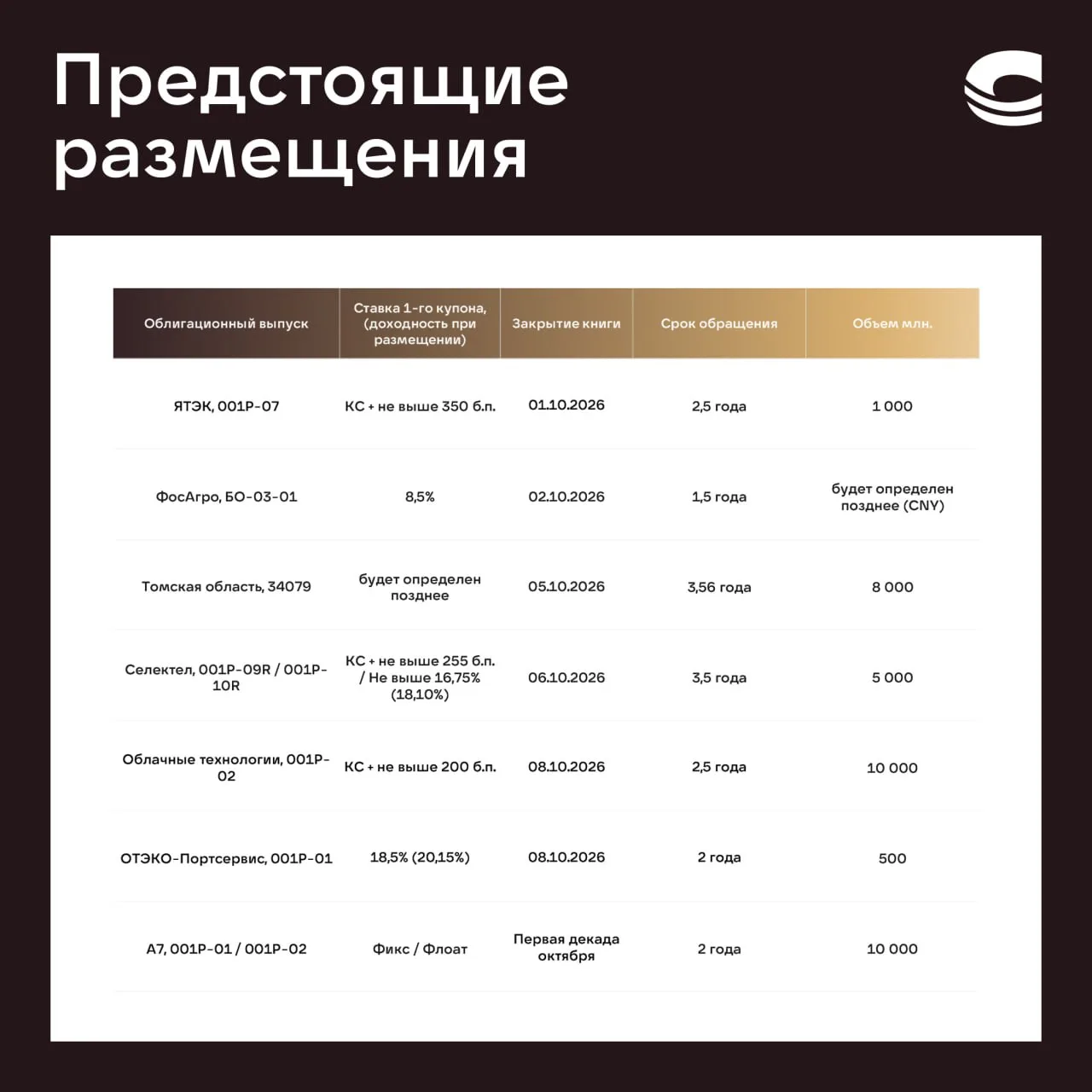 Обзор рынка облигаций за неделю  24 сентября − 1 октября 2026