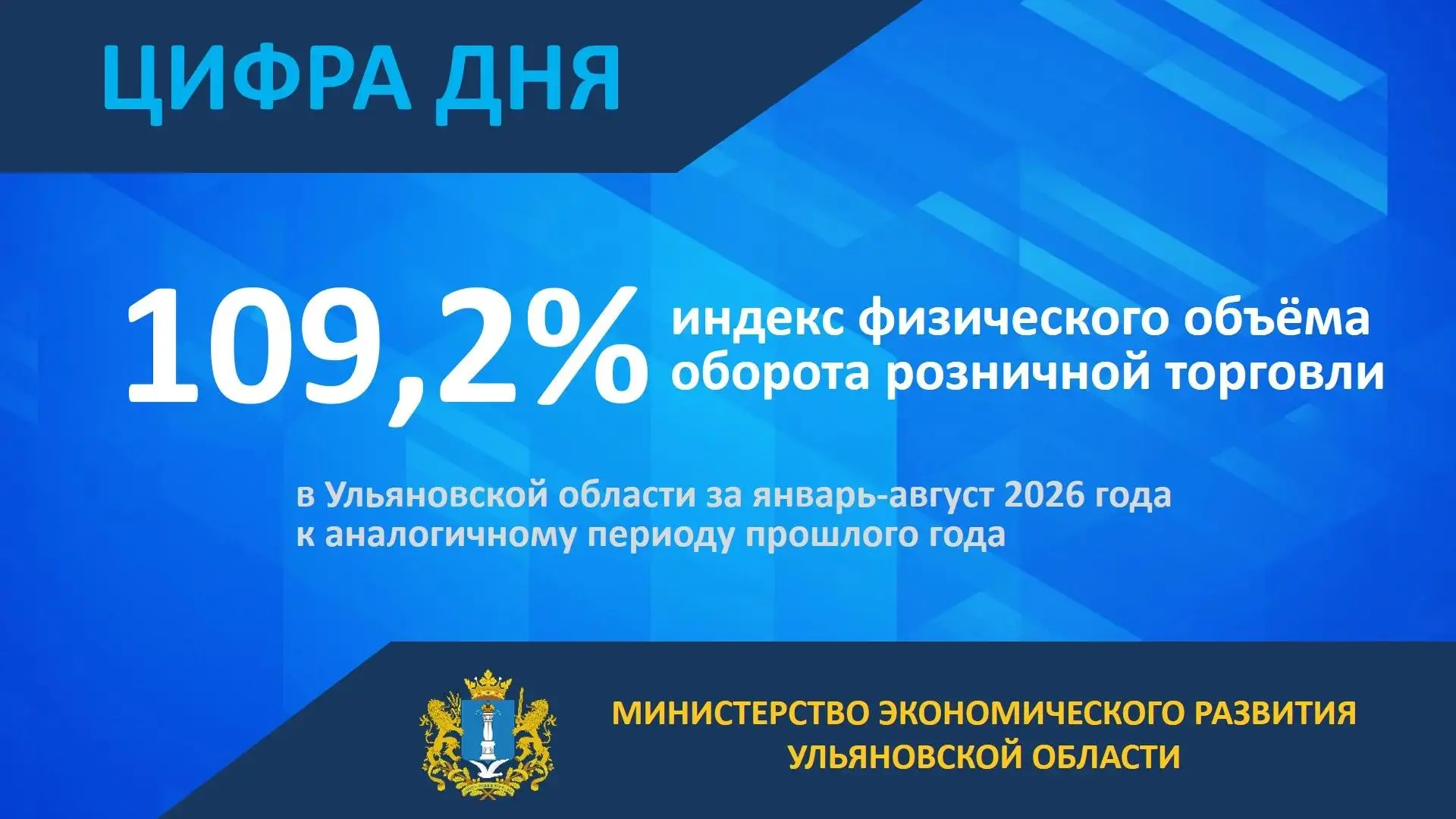 ⚡Оборот розничной торговли в Ульяновской области вырос на 9,2% за 8 месяцев