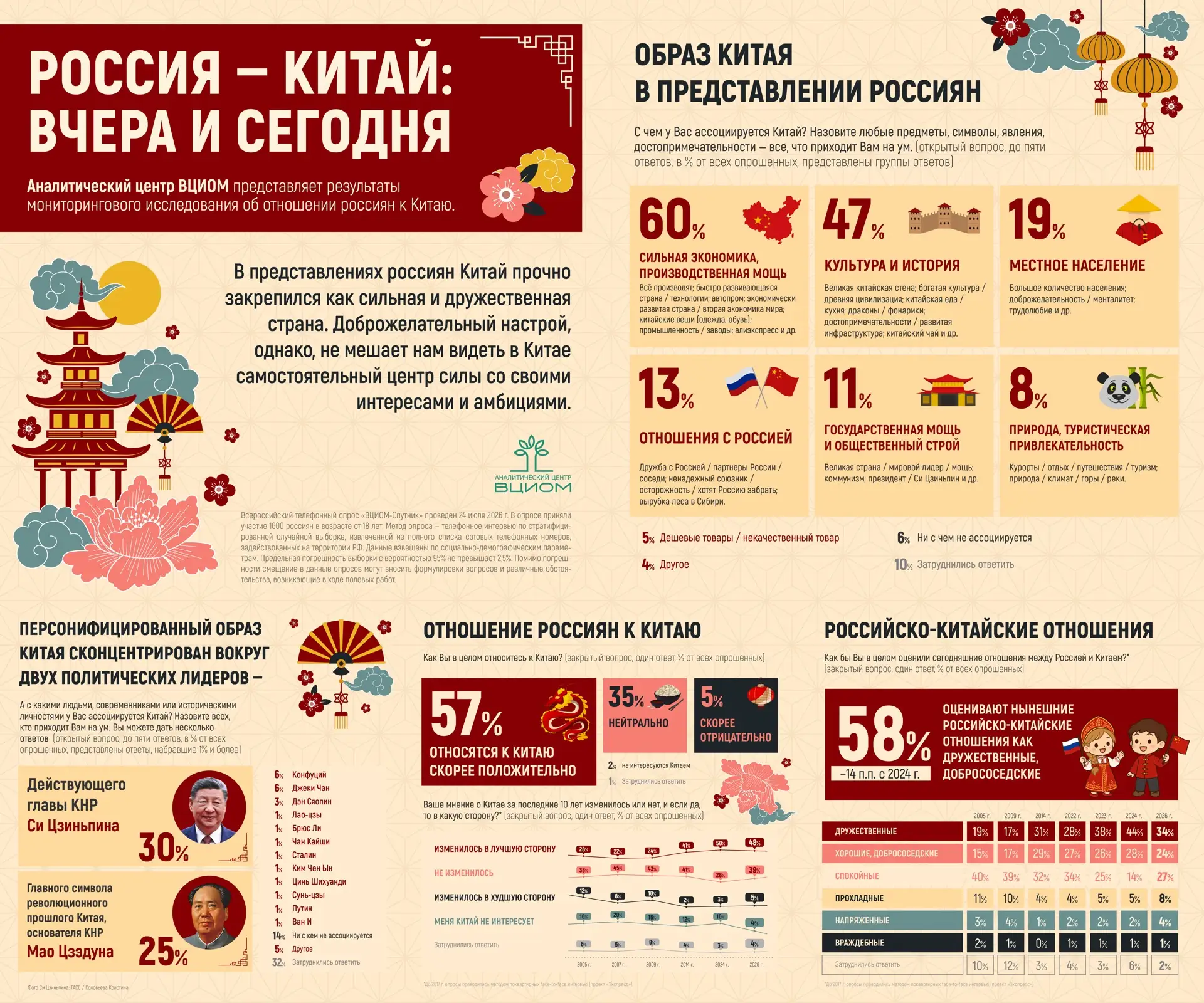 Россия — Китай: симпатия без иллюзий
