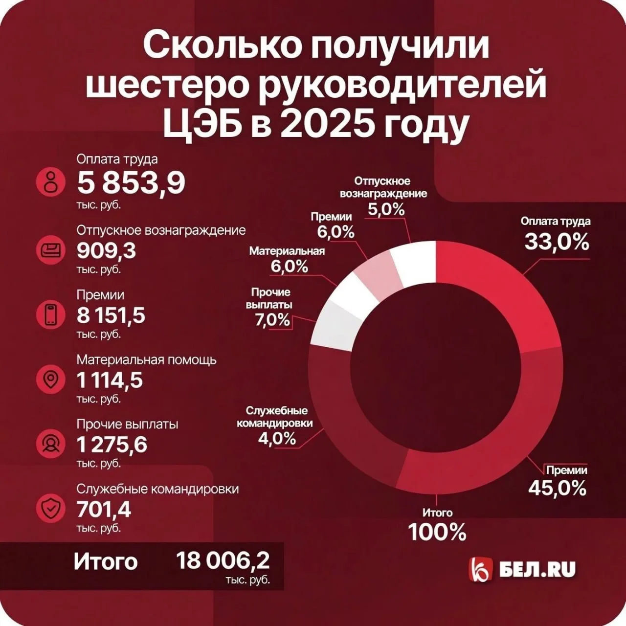 ♻️ Руководство белгородского «ЦЭБ» получило 18 млн рублей вознаграждений за 2025 год. Почти половина