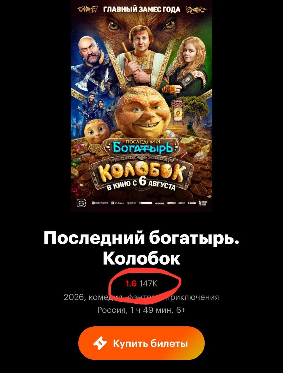 😳 «Колобок» получил рейтинг 1.6 на Кинопоиске — у фильма 147 тысяч оценок @spbtoday